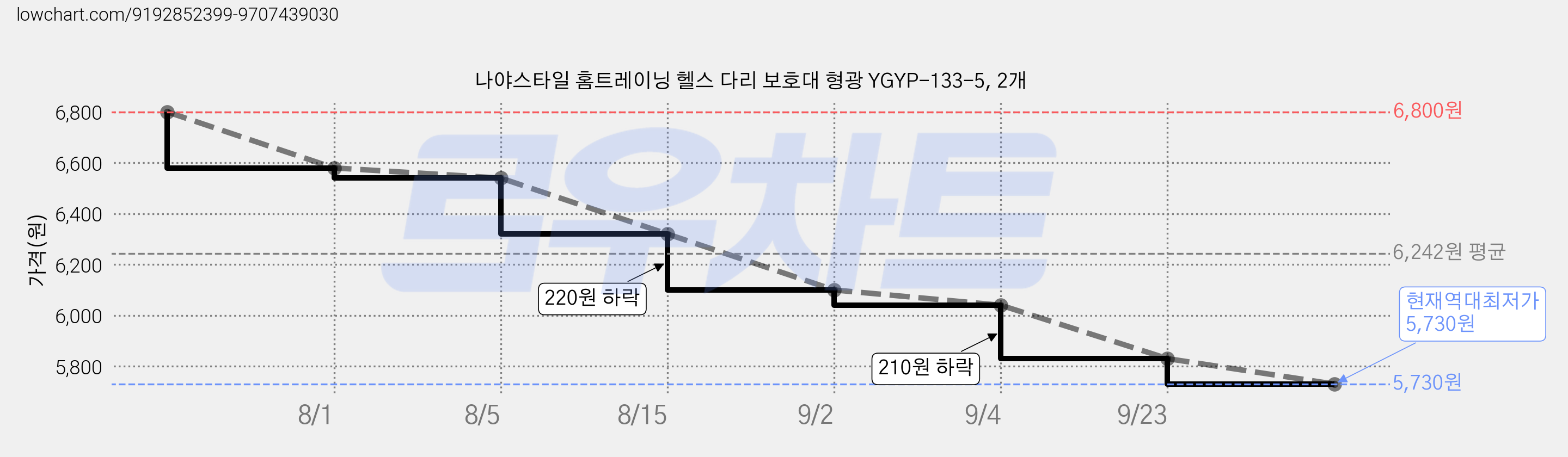 나야스타일 홈트레이닝 헬스 다리 보호대 형광 YGYP-133-5, 2개 가격 변동 차트, 현재가 5,730원, 역대최저가