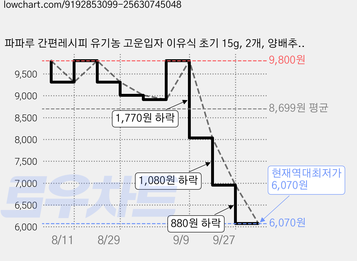파파루 간편레시피 유기농 고운입자 이유식 초기 15g, 2개, 양배추가루 가격 변동 차트, 현재가 6,070원, 역대최저가