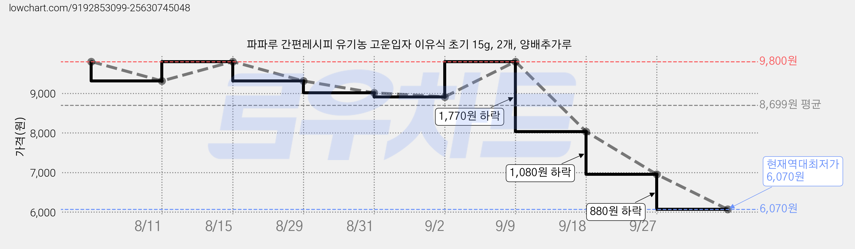 파파루 간편레시피 유기농 고운입자 이유식 초기 15g, 2개, 양배추가루 가격 변동 차트, 현재가 6,070원, 역대최저가
