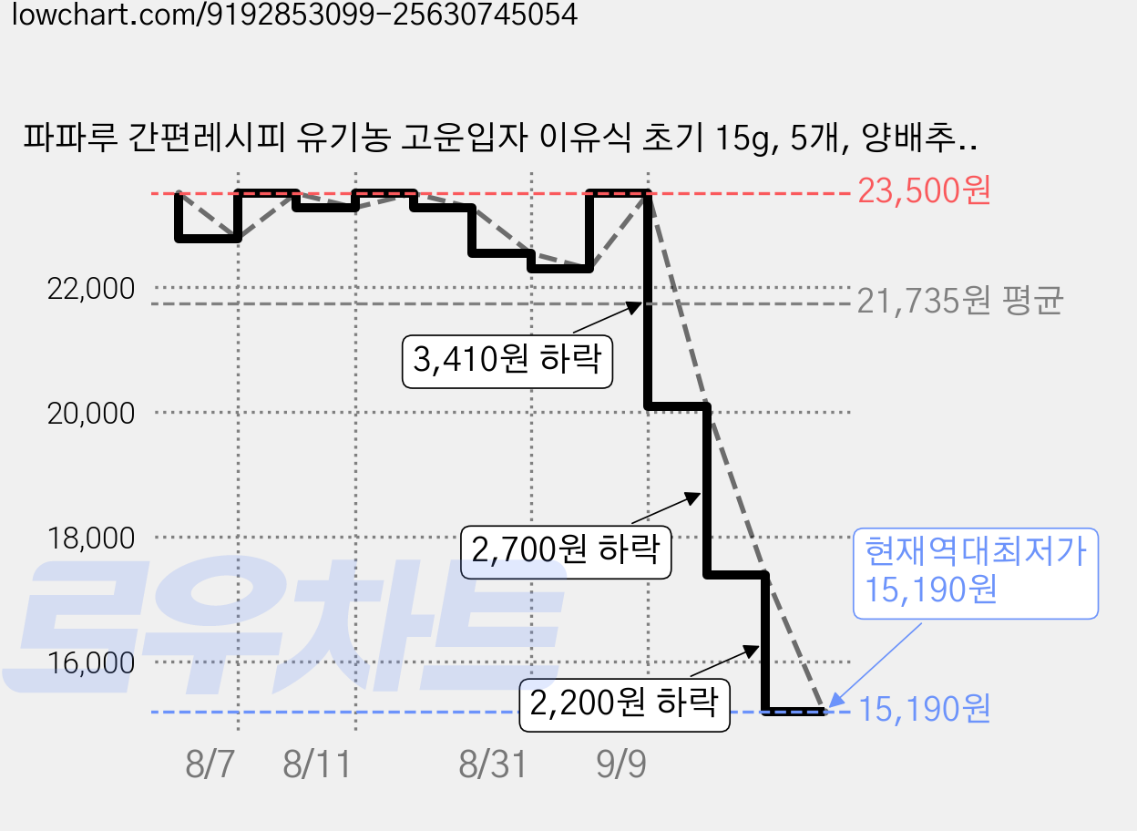 파파루 간편레시피 유기농 고운입자 이유식 초기 15g, 5개, 양배추가루 가격 변동 차트, 현재가 15,190원, 역대최저가