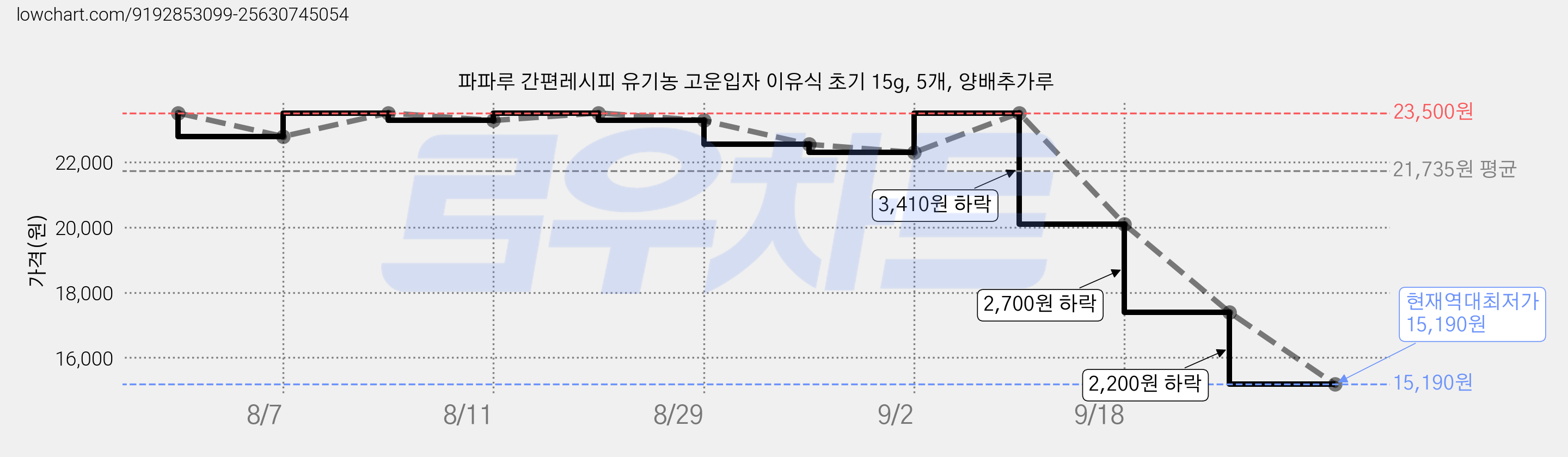 파파루 간편레시피 유기농 고운입자 이유식 초기 15g, 5개, 양배추가루 가격 변동 차트, 현재가 15,190원, 역대최저가