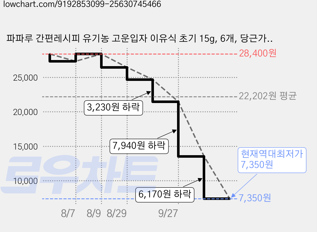 파파루 간편레시피 유기농 고운입자 이유식 초기 15g, 6개, 당근가루 가격 변동 차트, 현재가 7,350원, 역대최저가