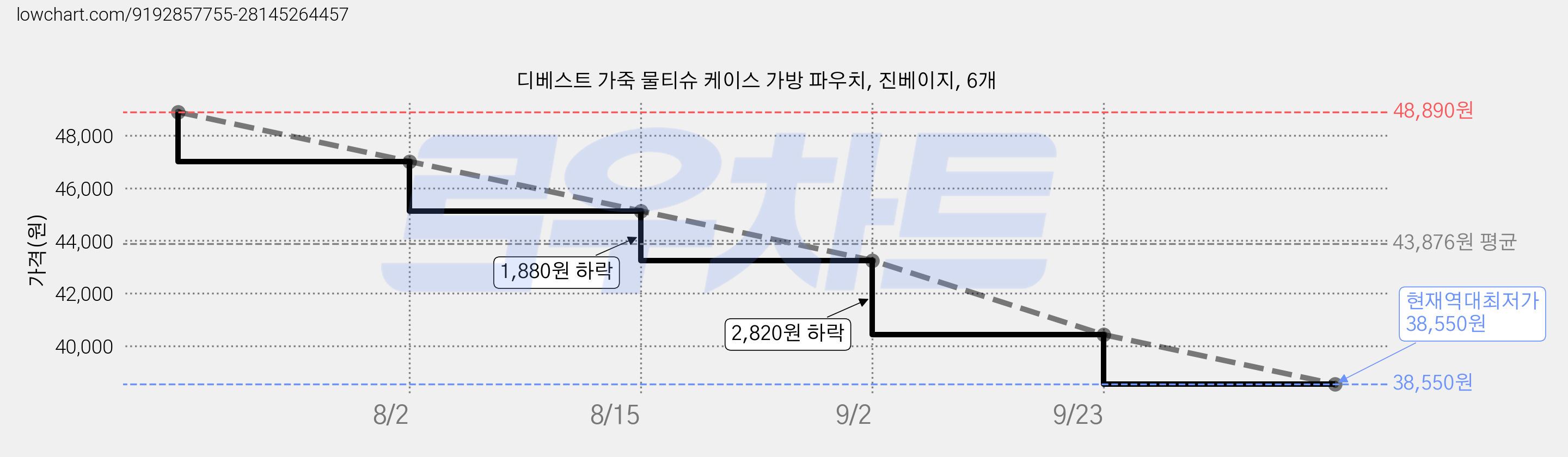 디베스트 가죽 물티슈 케이스 가방 파우치, 진베이지, 6개 가격 변동 차트, 현재가 38,550원, 역대최저가