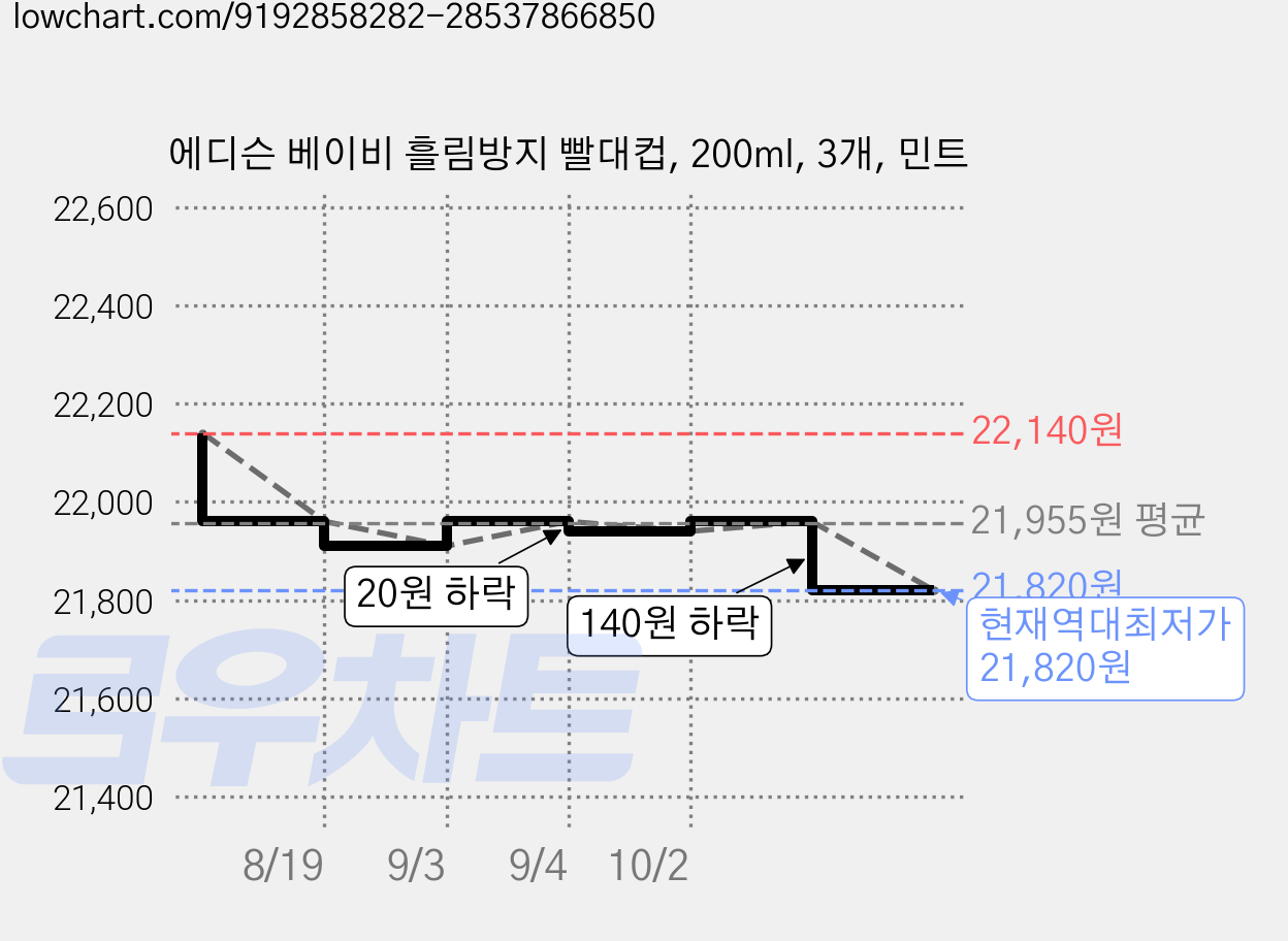 에디슨 베이비 흘림방지 빨대컵, 200ml, 3개, 민트 가격 변동 차트, 현재가 21,820원, 역대최저가