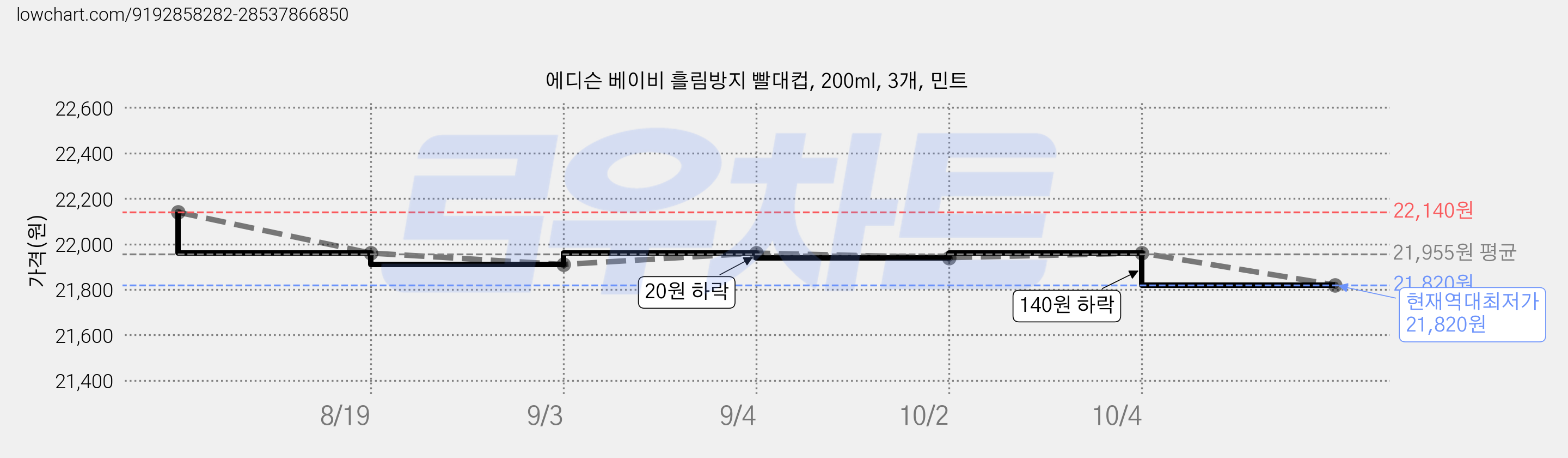 에디슨 베이비 흘림방지 빨대컵, 200ml, 3개, 민트 가격 변동 차트, 현재가 21,820원, 역대최저가