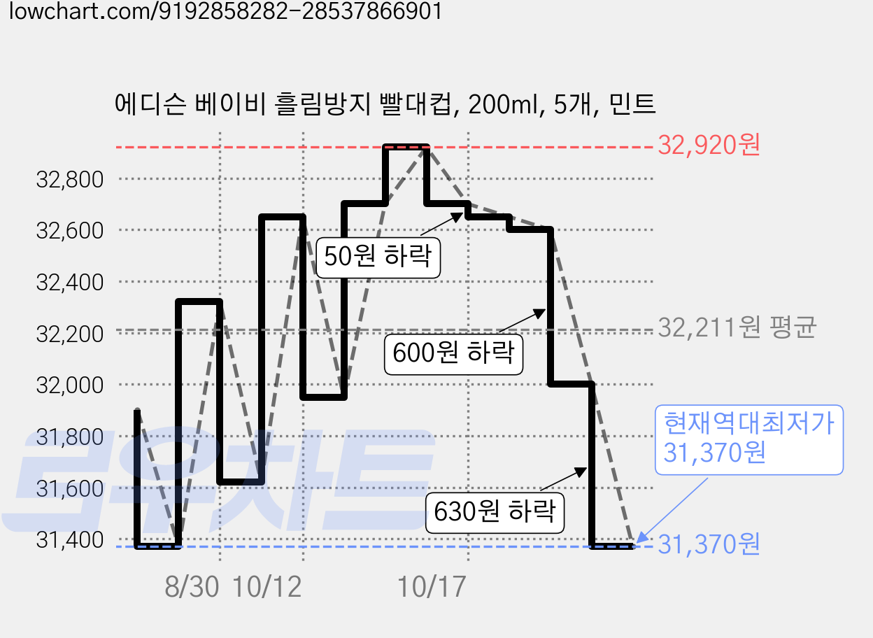에디슨 베이비 흘림방지 빨대컵, 200ml, 5개, 민트 가격 변동 차트, 현재가 31,370원, 역대최저가