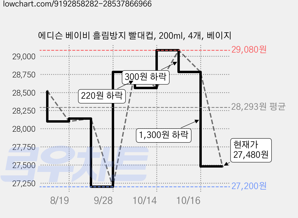 에디슨 베이비 흘림방지 빨대컵, 200ml, 4개, 베이지 가격 변동 차트, 현재가 27,480원, 관측 최저가 27,200원