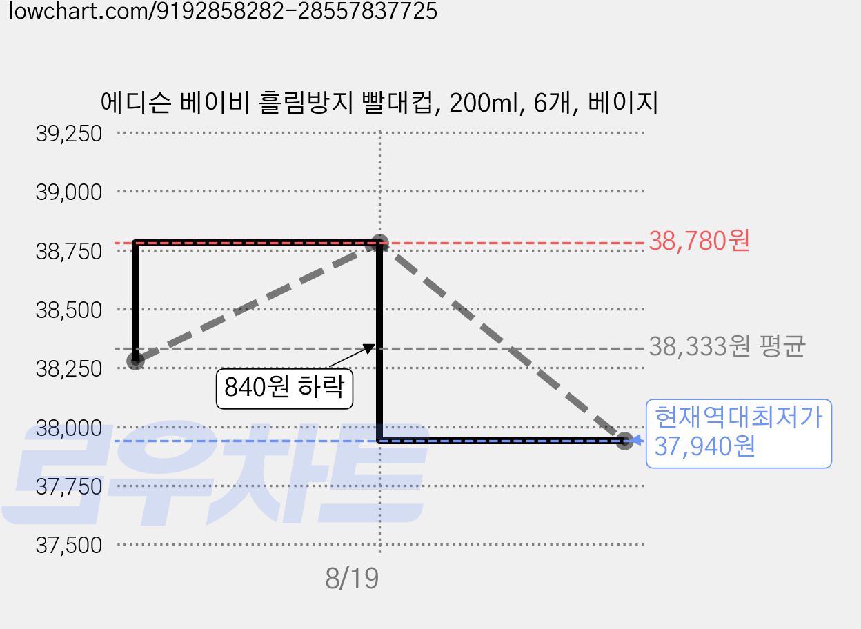 에디슨 베이비 흘림방지 빨대컵, 200ml, 6개, 베이지 가격 변동 차트, 현재가 37,940원, 역대최저가