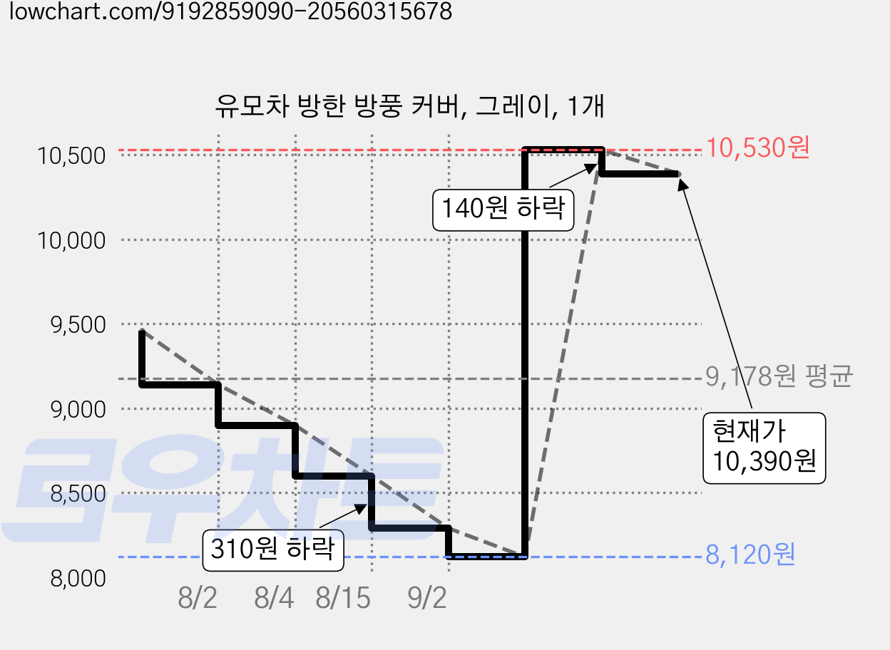 유모차 방한 방풍 커버, 그레이, 1개 가격 변동 차트, 현재가 10,390원, 관측 최저가 8,120원