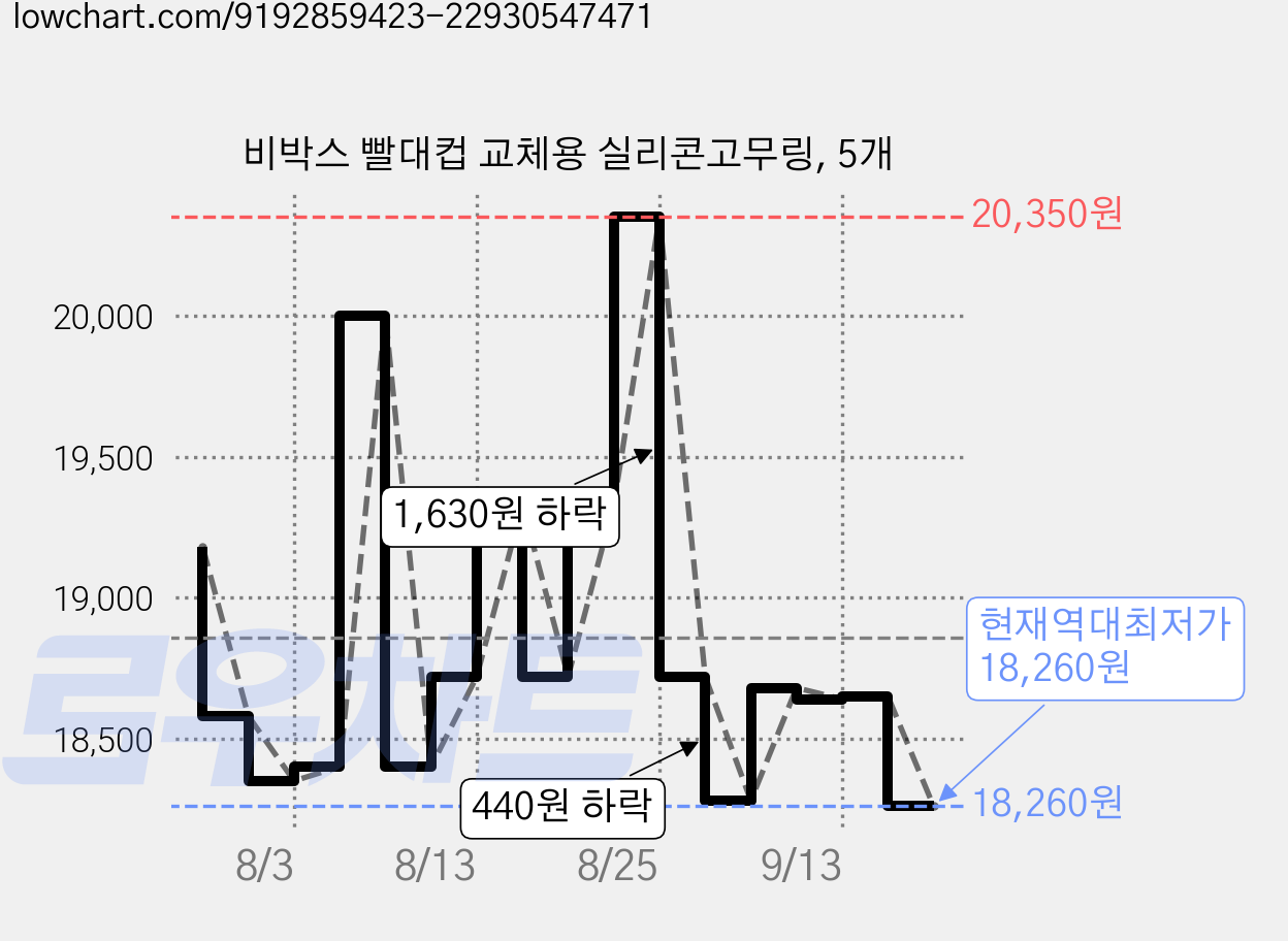 비박스 빨대컵 교체용 실리콘고무링, 5개 가격 변동 차트, 현재가 18,260원, 역대최저가