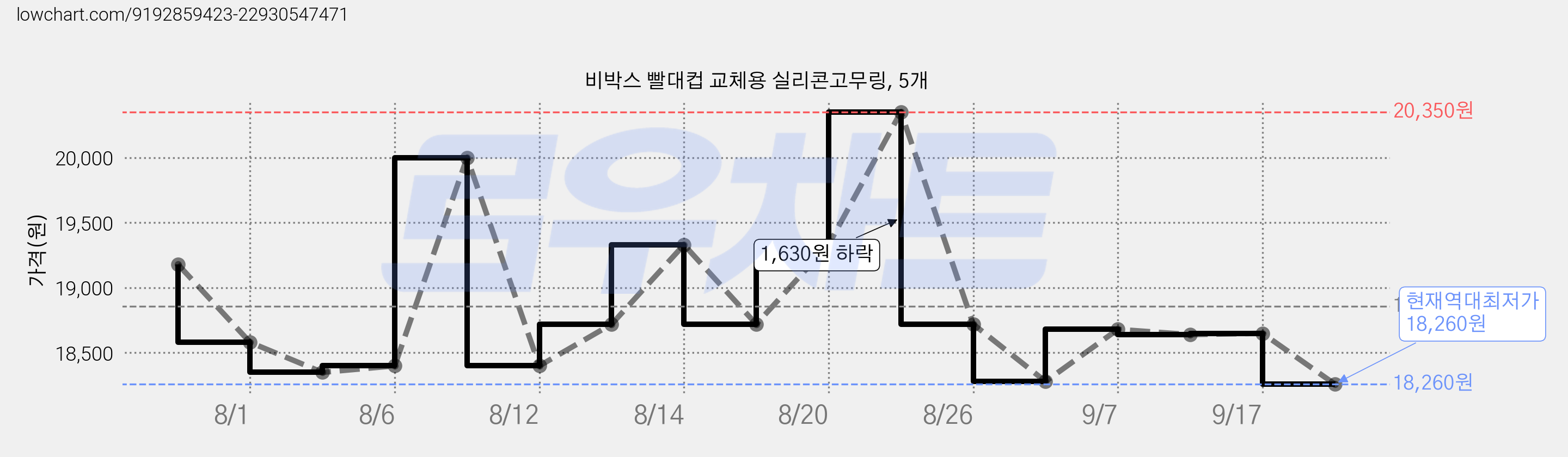 비박스 빨대컵 교체용 실리콘고무링, 5개 가격 변동 차트, 현재가 18,260원, 역대최저가