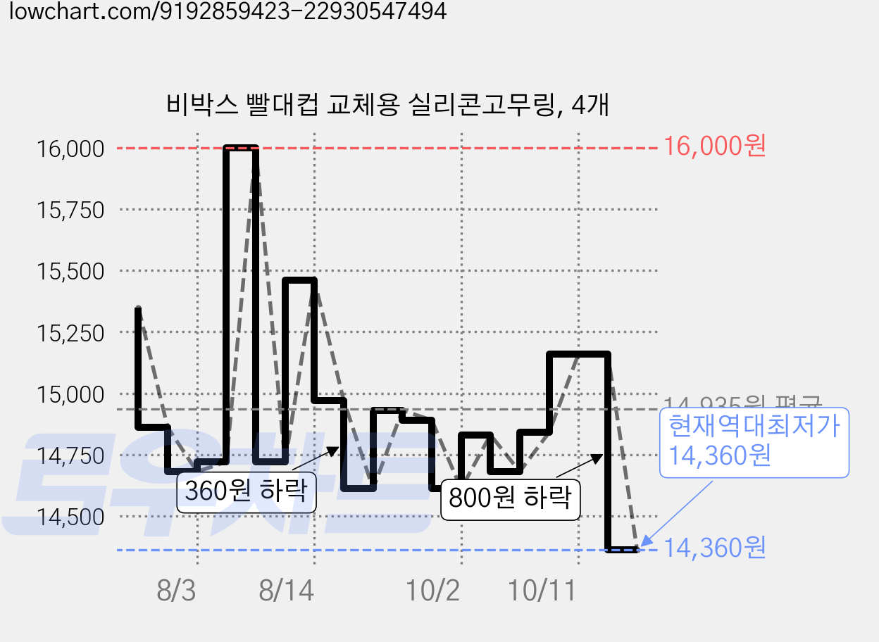 비박스 빨대컵 교체용 실리콘고무링, 4개 가격 변동 차트, 현재가 14,360원, 역대최저가