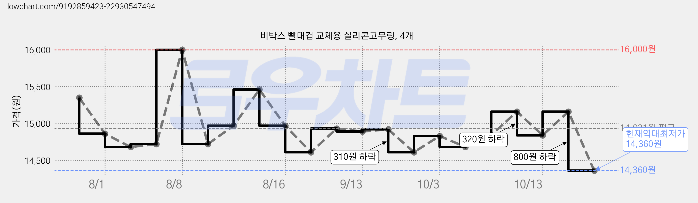 비박스 빨대컵 교체용 실리콘고무링, 4개 가격 변동 차트, 현재가 14,360원, 역대최저가