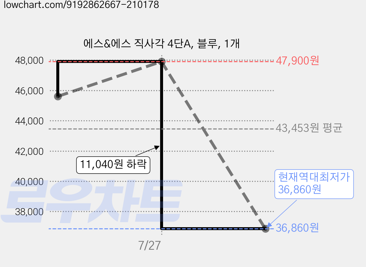 에스&에스 직사각 4단A, 블루, 1개 가격 변동 차트, 현재가 36,860원, 역대최저가