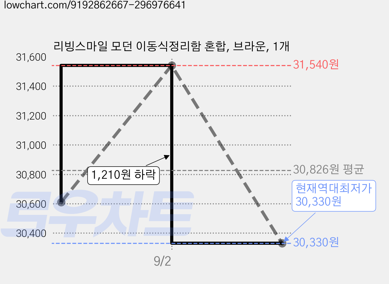 리빙스마일 모던 이동식정리함 혼합, 브라운, 1개 가격 변동 차트, 현재가 30,330원, 역대최저가