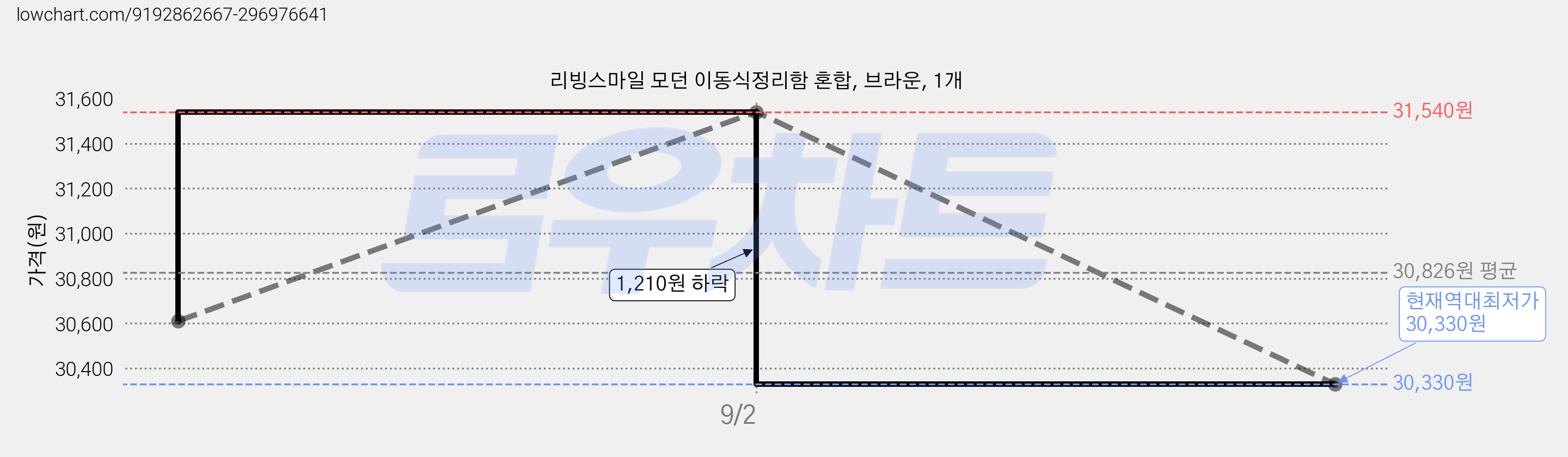 리빙스마일 모던 이동식정리함 혼합, 브라운, 1개 가격 변동 차트, 현재가 30,330원, 역대최저가