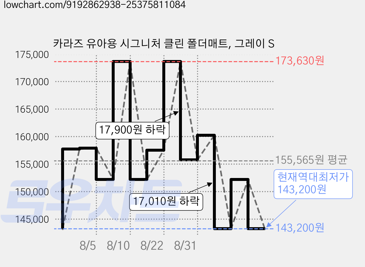 카라즈 유아용 시그니처 클린 폴더매트, 그레이 S 가격 변동 차트, 현재가 143,200원, 역대최저가