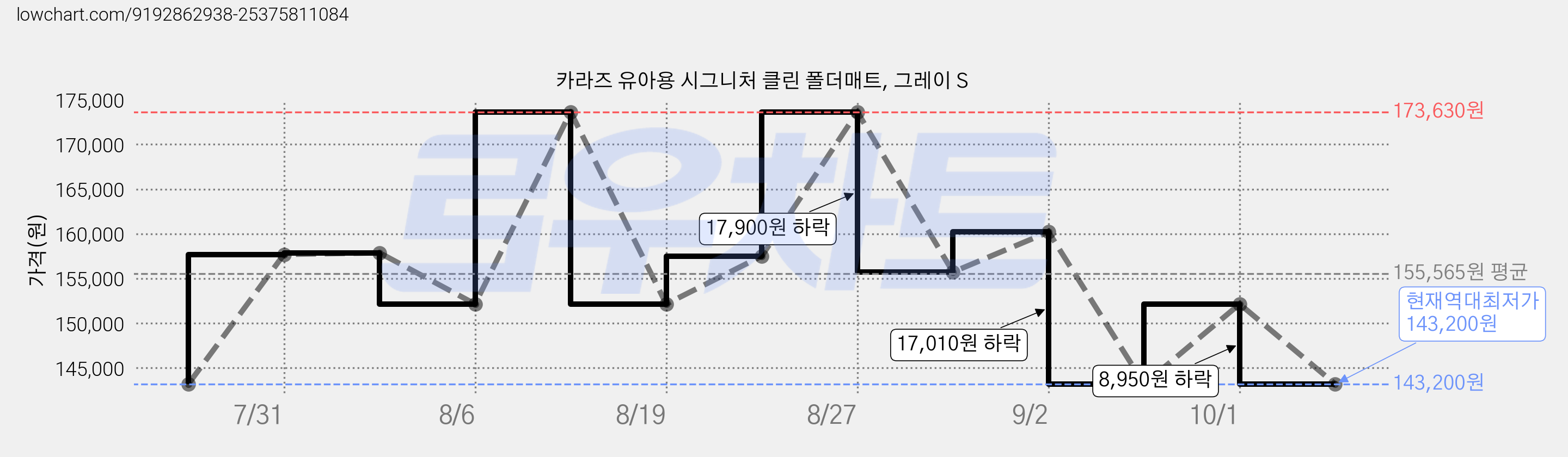 카라즈 유아용 시그니처 클린 폴더매트, 그레이 S 가격 변동 차트, 현재가 143,200원, 역대최저가