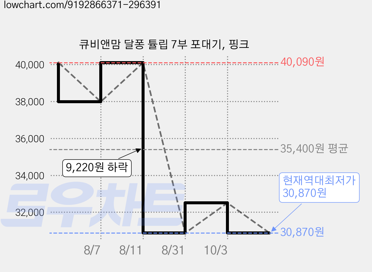 큐비앤맘 달퐁 튤립 7부 포대기, 핑크 가격 변동 차트, 현재가 30,870원, 역대최저가