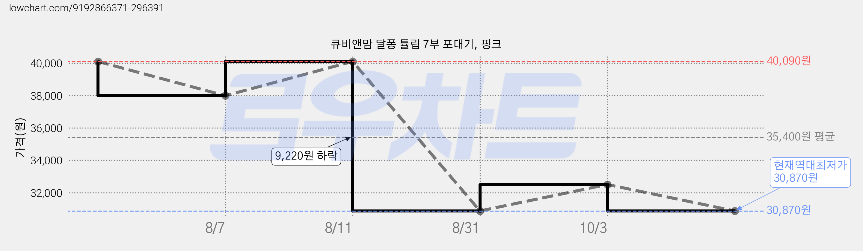 큐비앤맘 달퐁 튤립 7부 포대기, 핑크 가격 변동 차트, 현재가 30,870원, 역대최저가
