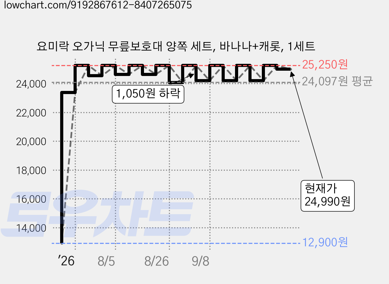요미락 오가닉 무릎보호대 양쪽 세트, 바나나+캐롯, 1세트 가격 변동 차트, 현재가 24,990원, 관측 최저가 12,900원