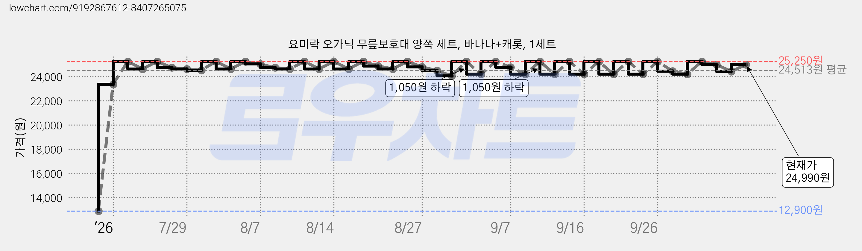 요미락 오가닉 무릎보호대 양쪽 세트, 바나나+캐롯, 1세트 가격 변동 차트, 현재가 24,990원, 관측 최저가 12,900원