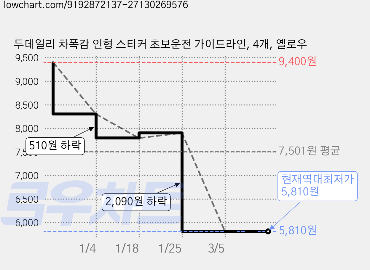 두데일리 차폭감 인형 스티커 초보운전 가이드라인, 4개, 옐로우 가격 변동 차트, 현재가 5,810원, 역대최저가