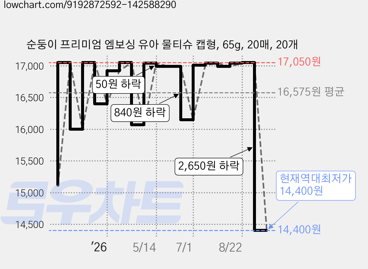 순둥이 프리미엄 엠보싱 유아 물티슈 캡형, 65g, 20매, 20개 가격 변동 차트, 현재가 14,400원, 역대최저가