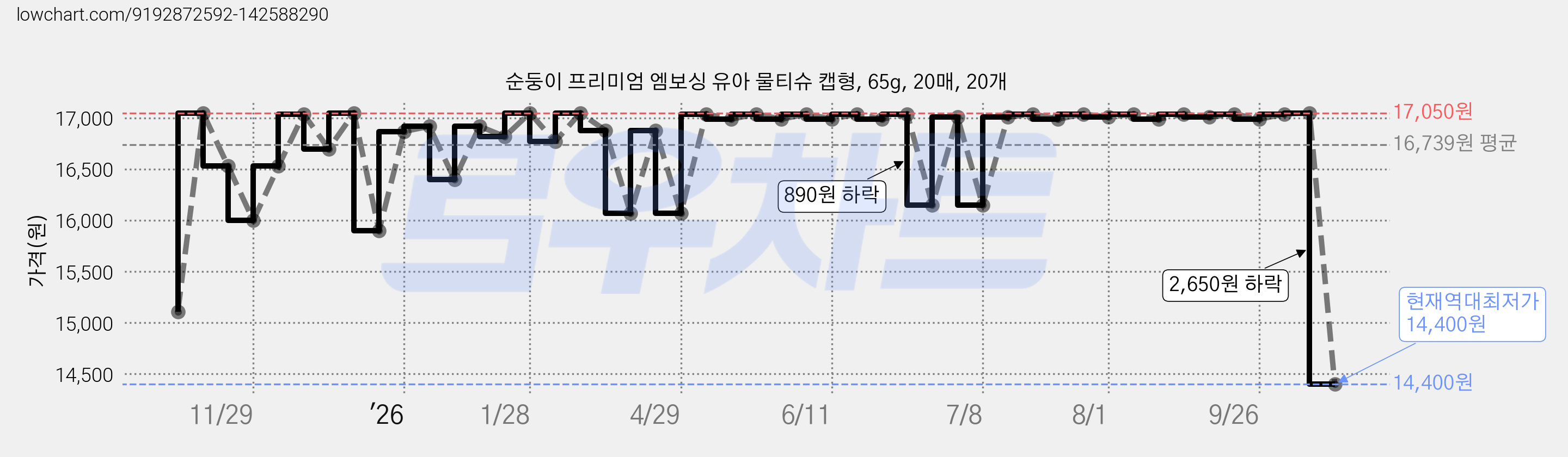 순둥이 프리미엄 엠보싱 유아 물티슈 캡형, 65g, 20매, 20개 가격 변동 차트, 현재가 14,400원, 역대최저가