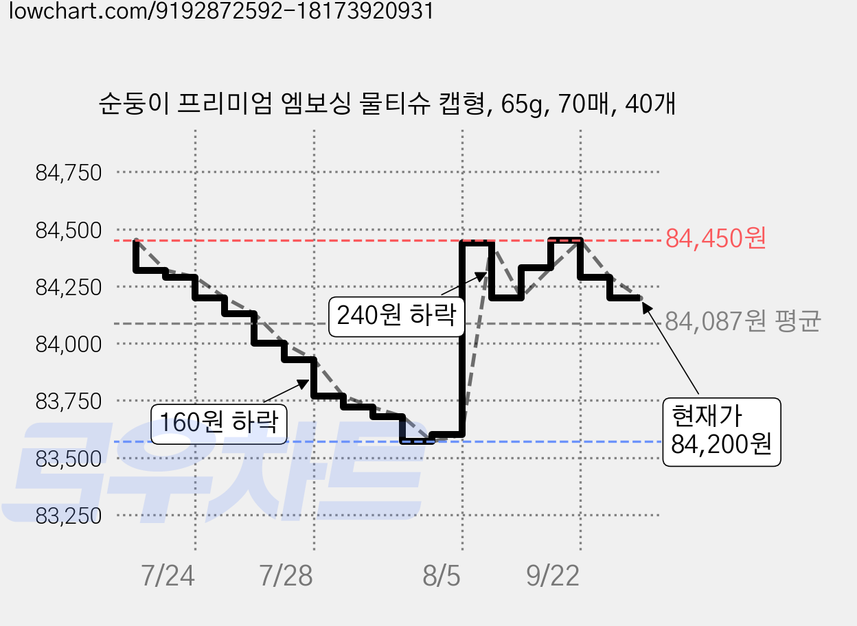 순둥이 프리미엄 엠보싱 물티슈 캡형, 65g, 70매, 40개 가격 변동 차트, 현재가 84,200원, 관측 최저가 83,570원