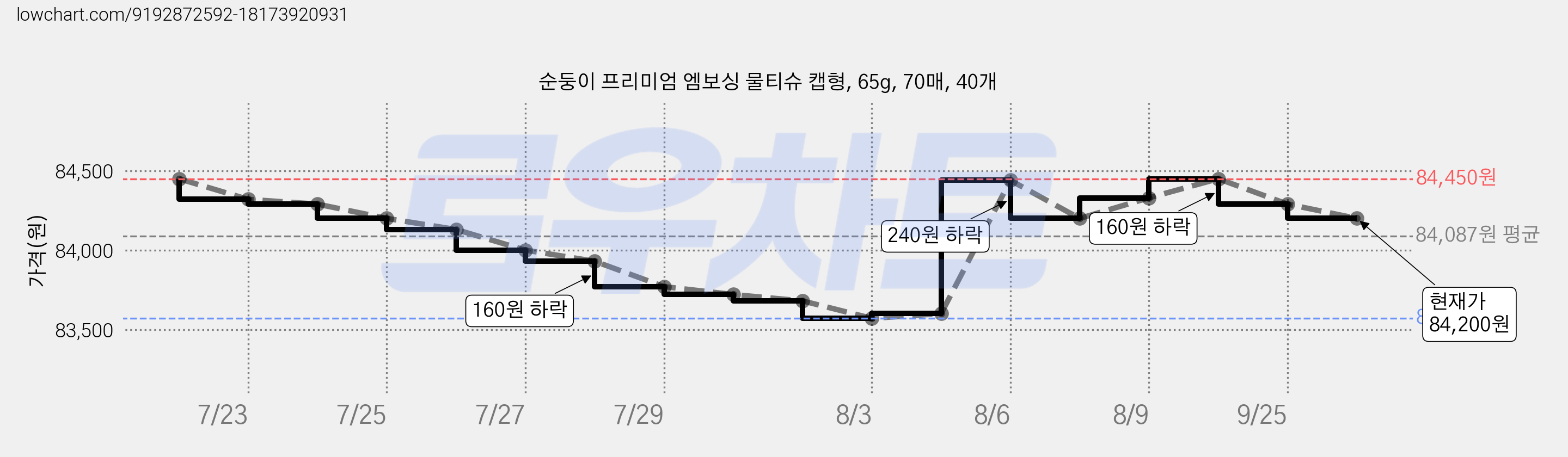 순둥이 프리미엄 엠보싱 물티슈 캡형, 65g, 70매, 40개 가격 변동 차트, 현재가 84,200원, 관측 최저가 83,570원