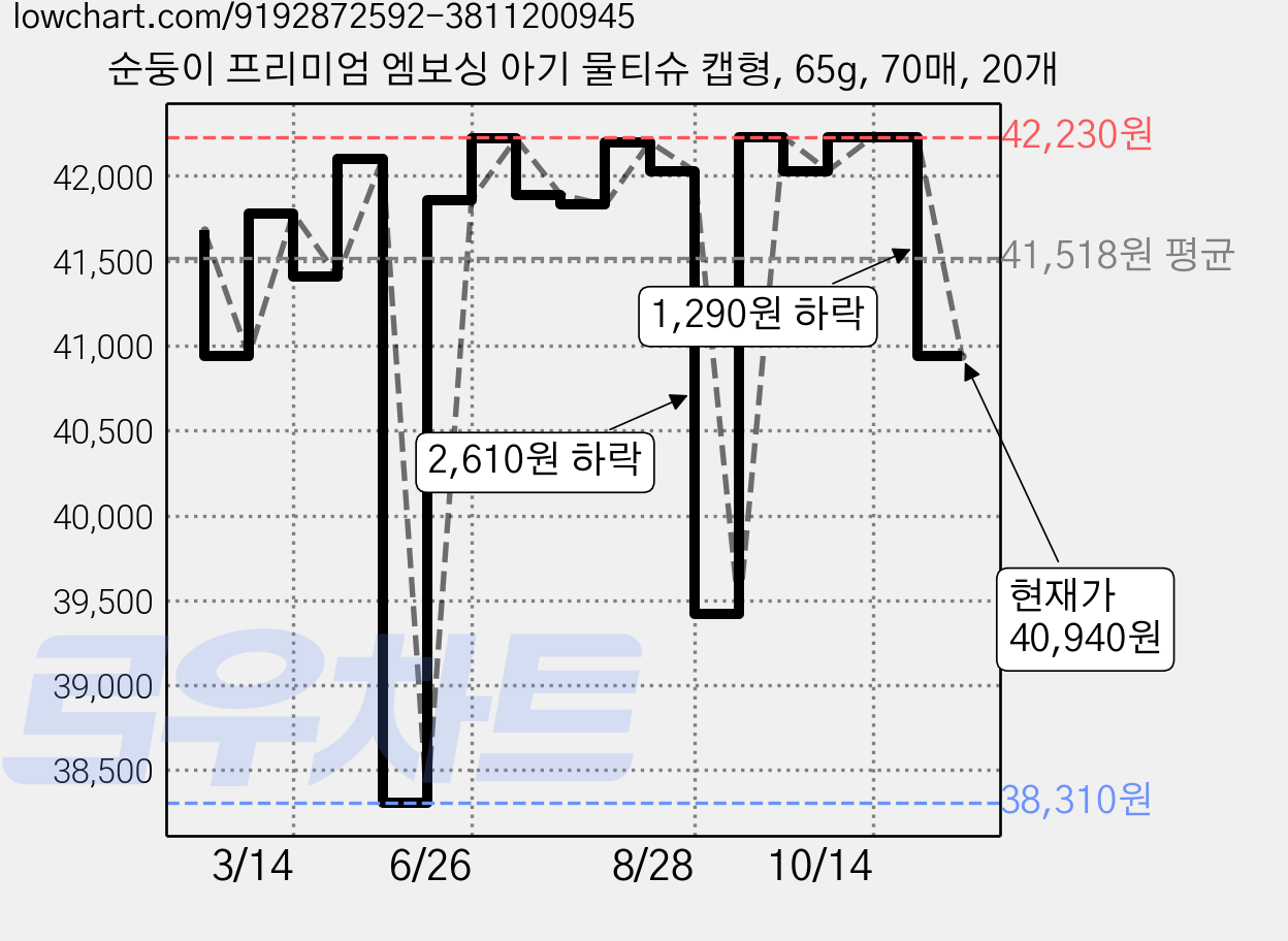 순둥이 프리미엄 엠보싱 아기 물티슈 캡형, 65g, 70매, 20개 가격 변동 차트, 현재가 40,940원, 관측 최저가 38,310원