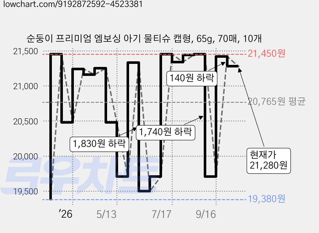 순둥이 프리미엄 엠보싱 아기 물티슈 캡형, 65g, 70매, 10개 가격 변동 차트, 현재가 21,280원, 관측 최저가 19,380원