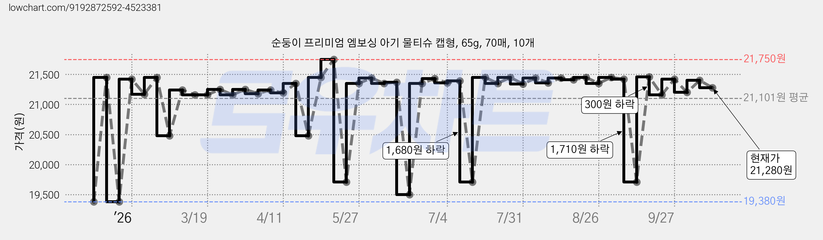순둥이 프리미엄 엠보싱 아기 물티슈 캡형, 65g, 70매, 10개 가격 변동 차트, 현재가 21,280원, 관측 최저가 19,380원