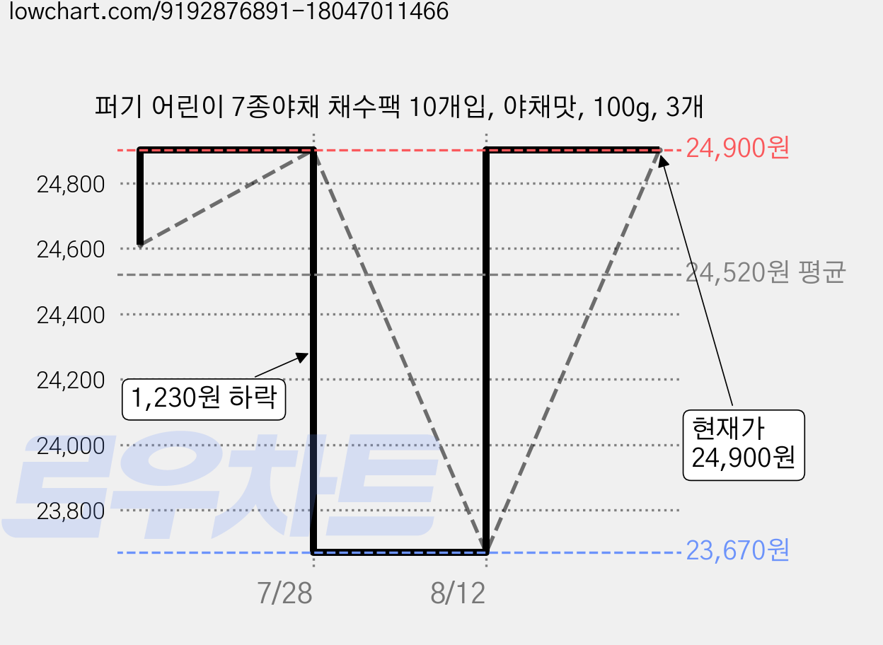 퍼기 어린이 7종야채 채수팩 10개입, 야채맛, 100g, 3개 가격 변동 차트, 현재가 24,900원, 관측 최저가 23,670원