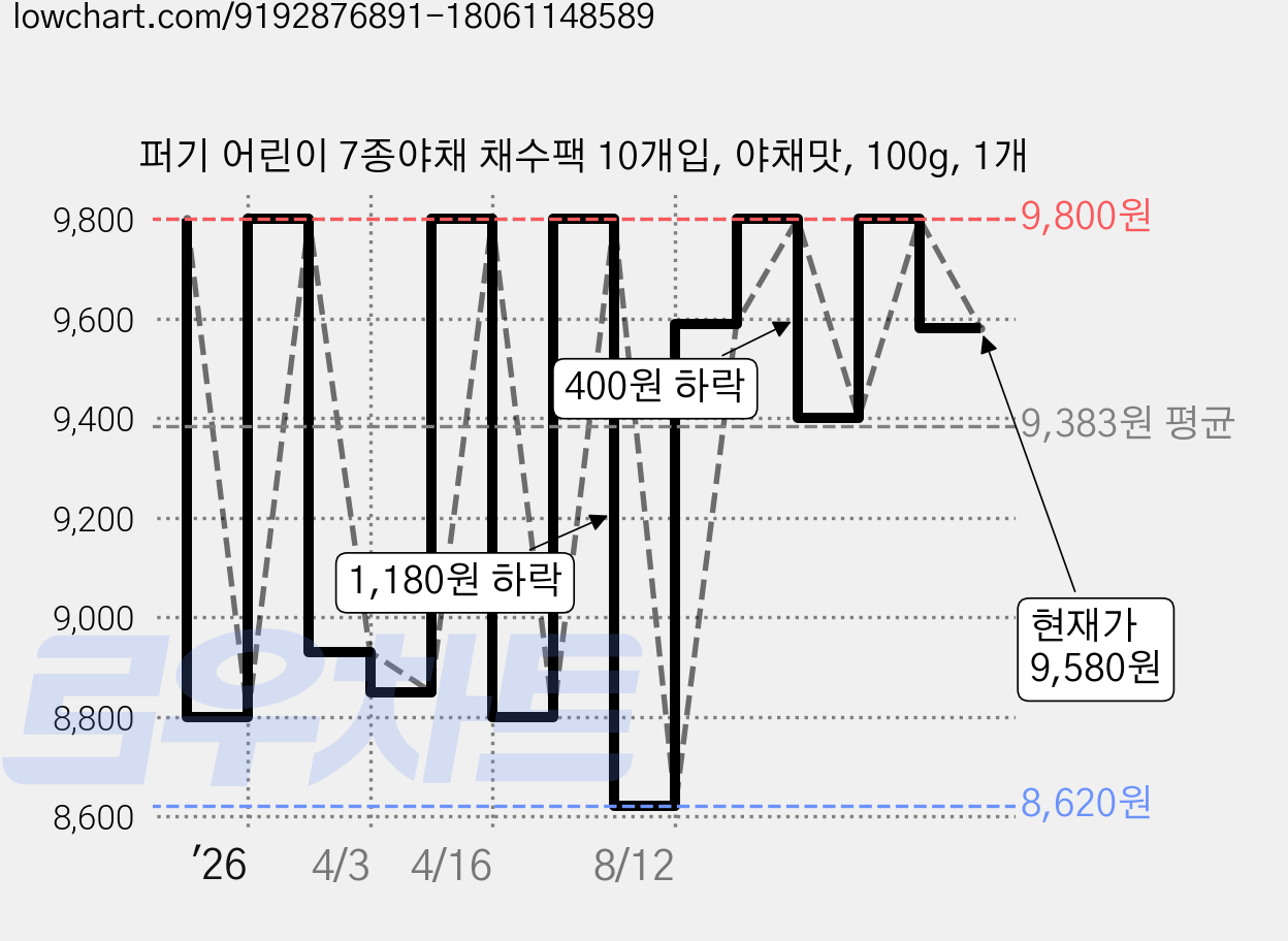 퍼기 어린이 7종야채 채수팩 10개입, 야채맛, 100g, 1개 가격 변동 차트, 현재가 9,580원, 관측 최저가 8,620원
