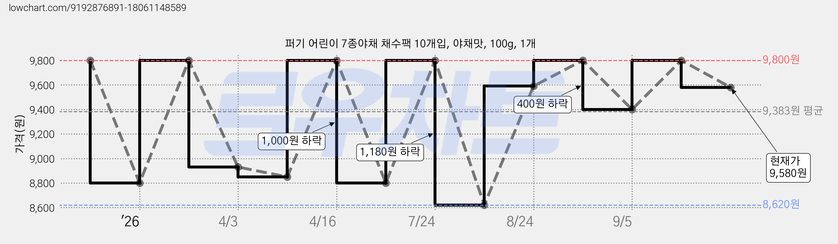 퍼기 어린이 7종야채 채수팩 10개입, 야채맛, 100g, 1개 가격 변동 차트, 현재가 9,580원, 관측 최저가 8,620원
