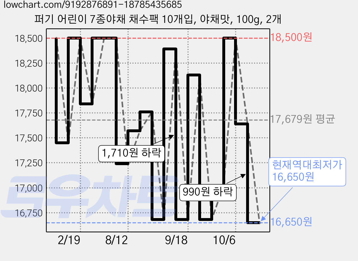 퍼기 어린이 7종야채 채수팩 10개입, 야채맛, 100g, 2개 가격 변동 차트, 현재가 16,650원, 역대최저가