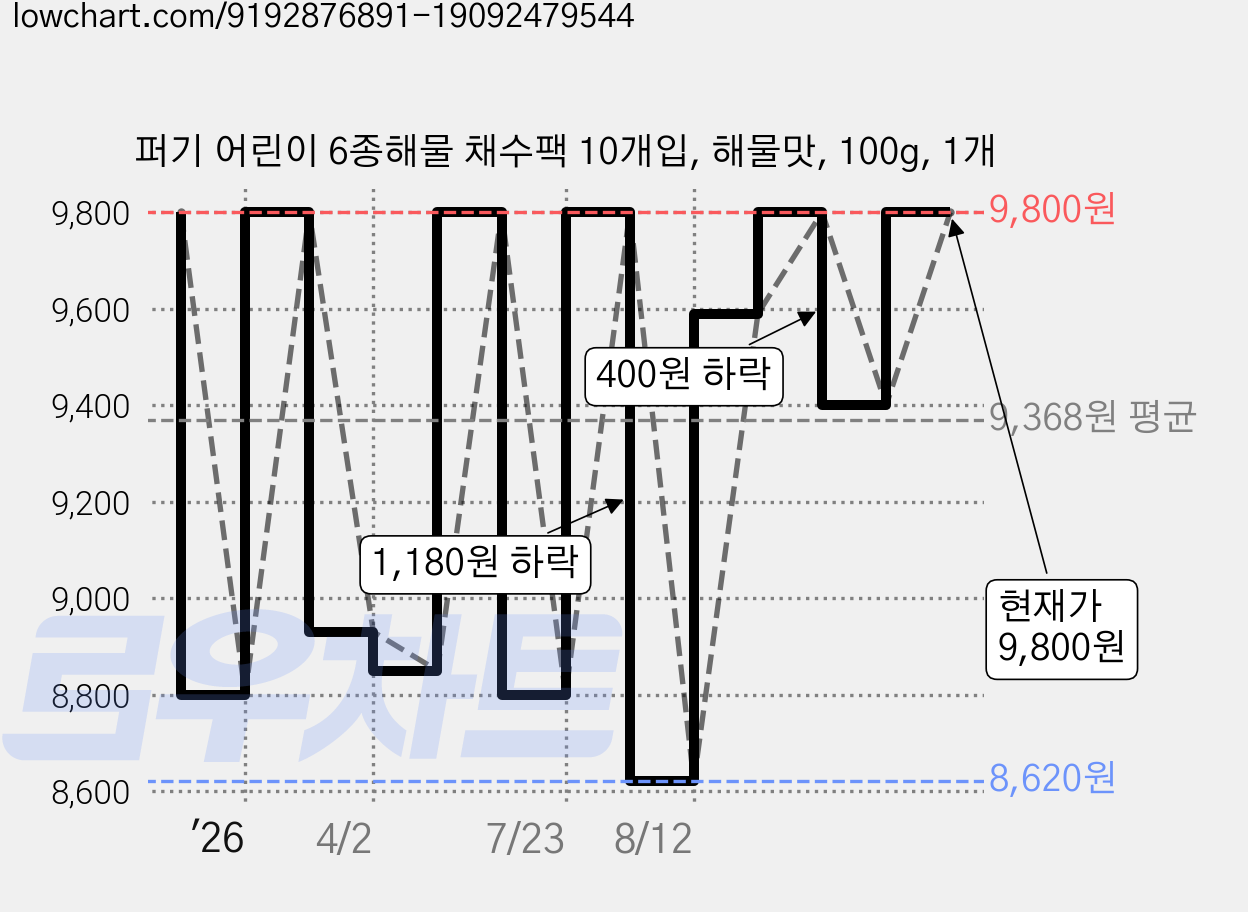 퍼기 어린이 6종해물 채수팩 10개입, 해물맛, 100g, 1개 가격 변동 차트, 현재가 9,800원, 관측 최저가 8,620원