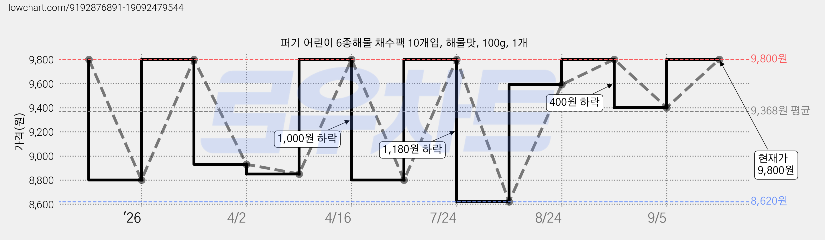 퍼기 어린이 6종해물 채수팩 10개입, 해물맛, 100g, 1개 가격 변동 차트, 현재가 9,800원, 관측 최저가 8,620원