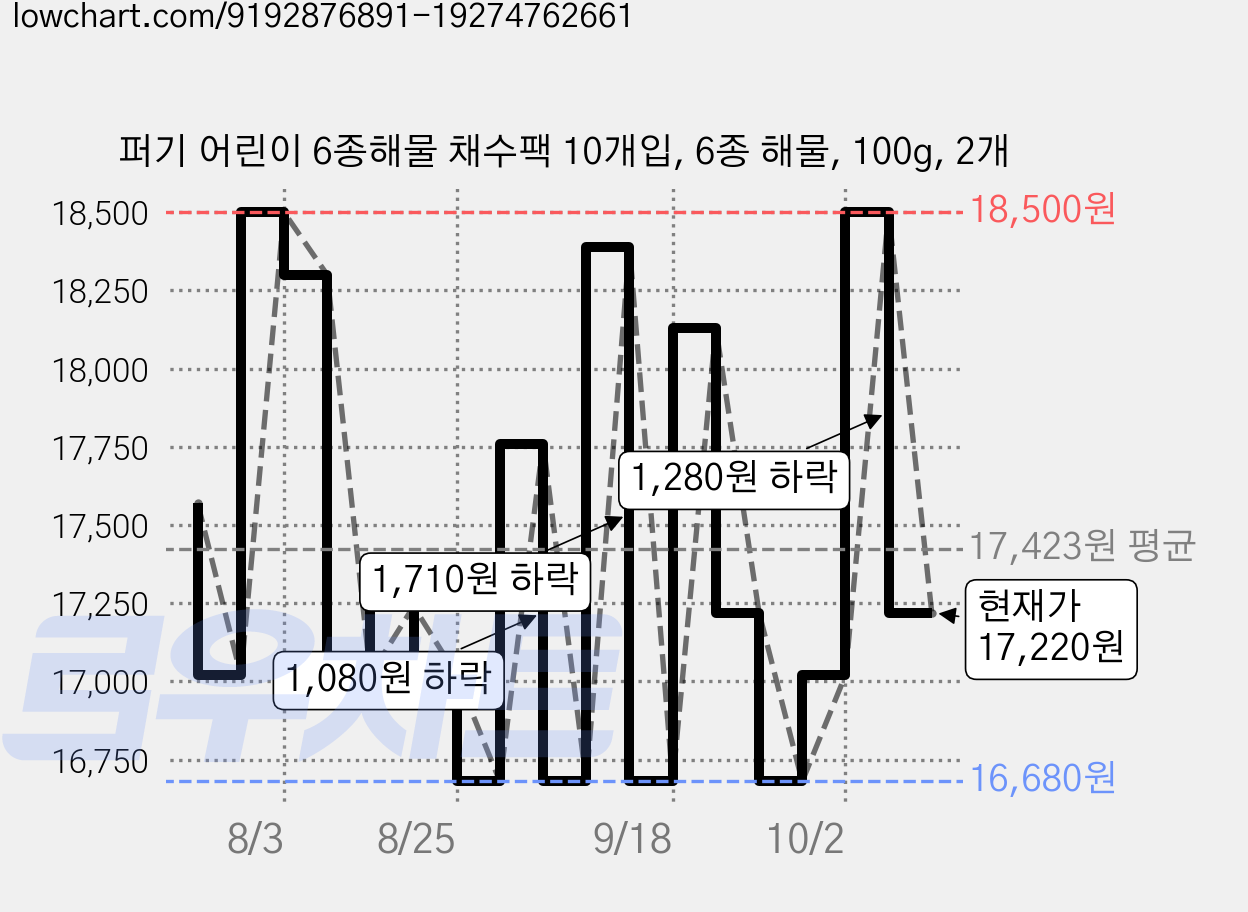 퍼기 어린이 6종해물 채수팩 10개입, 6종 해물, 100g, 2개 가격 변동 차트, 현재가 17,220원, 관측 최저가 16,680원