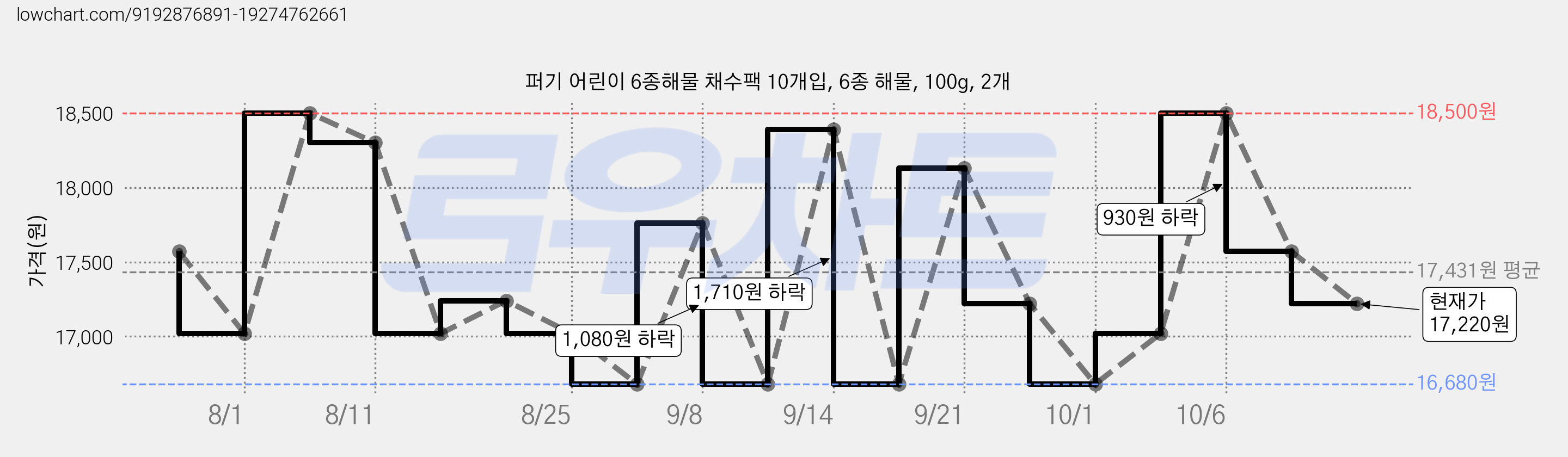 퍼기 어린이 6종해물 채수팩 10개입, 6종 해물, 100g, 2개 가격 변동 차트, 현재가 17,220원, 관측 최저가 16,680원