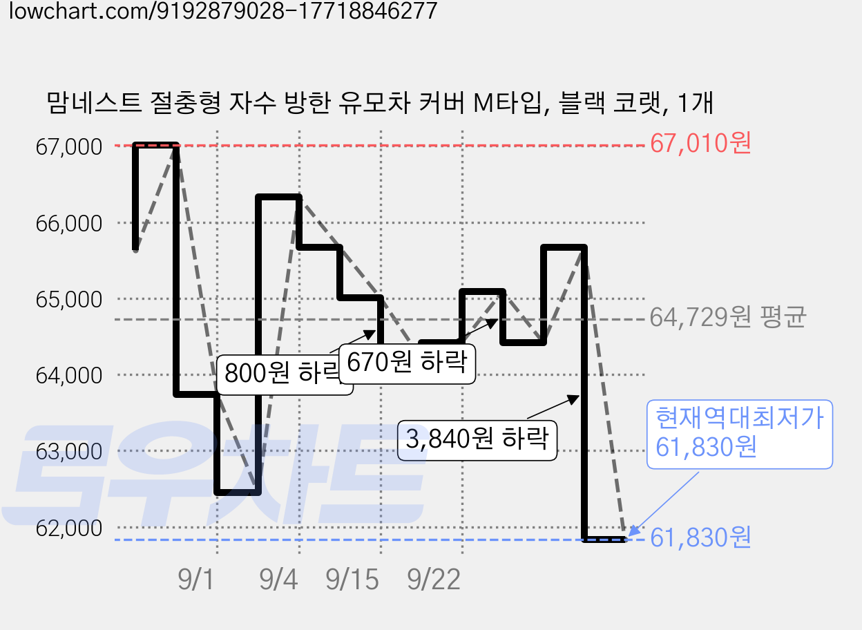 맘네스트 절충형 자수 방한 유모차 커버 M타입, 블랙 코랫, 1개 가격 변동 차트, 현재가 61,830원, 역대최저가