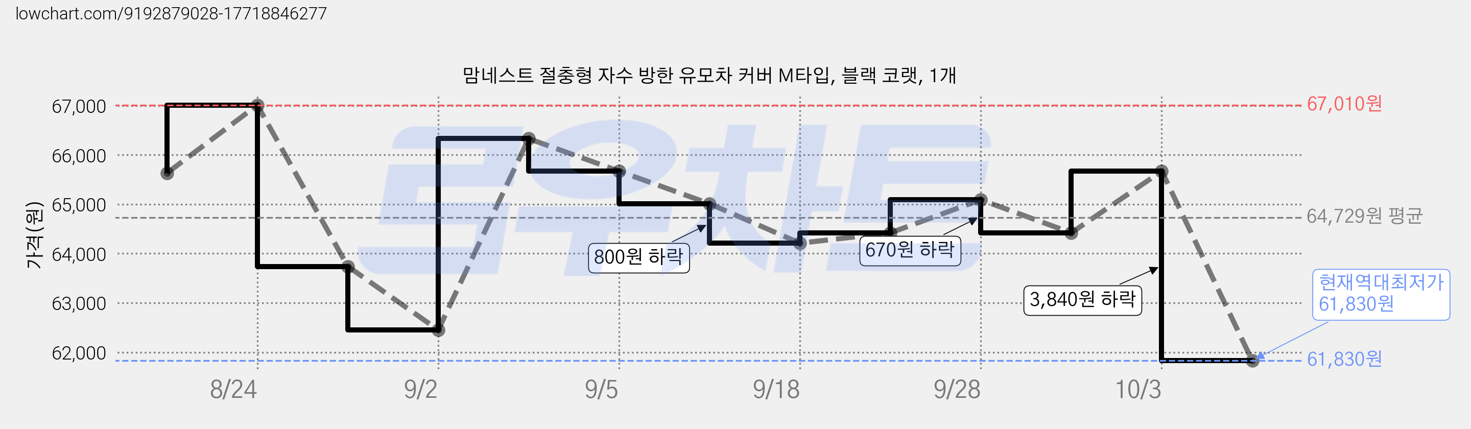 맘네스트 절충형 자수 방한 유모차 커버 M타입, 블랙 코랫, 1개 가격 변동 차트, 현재가 61,830원, 역대최저가