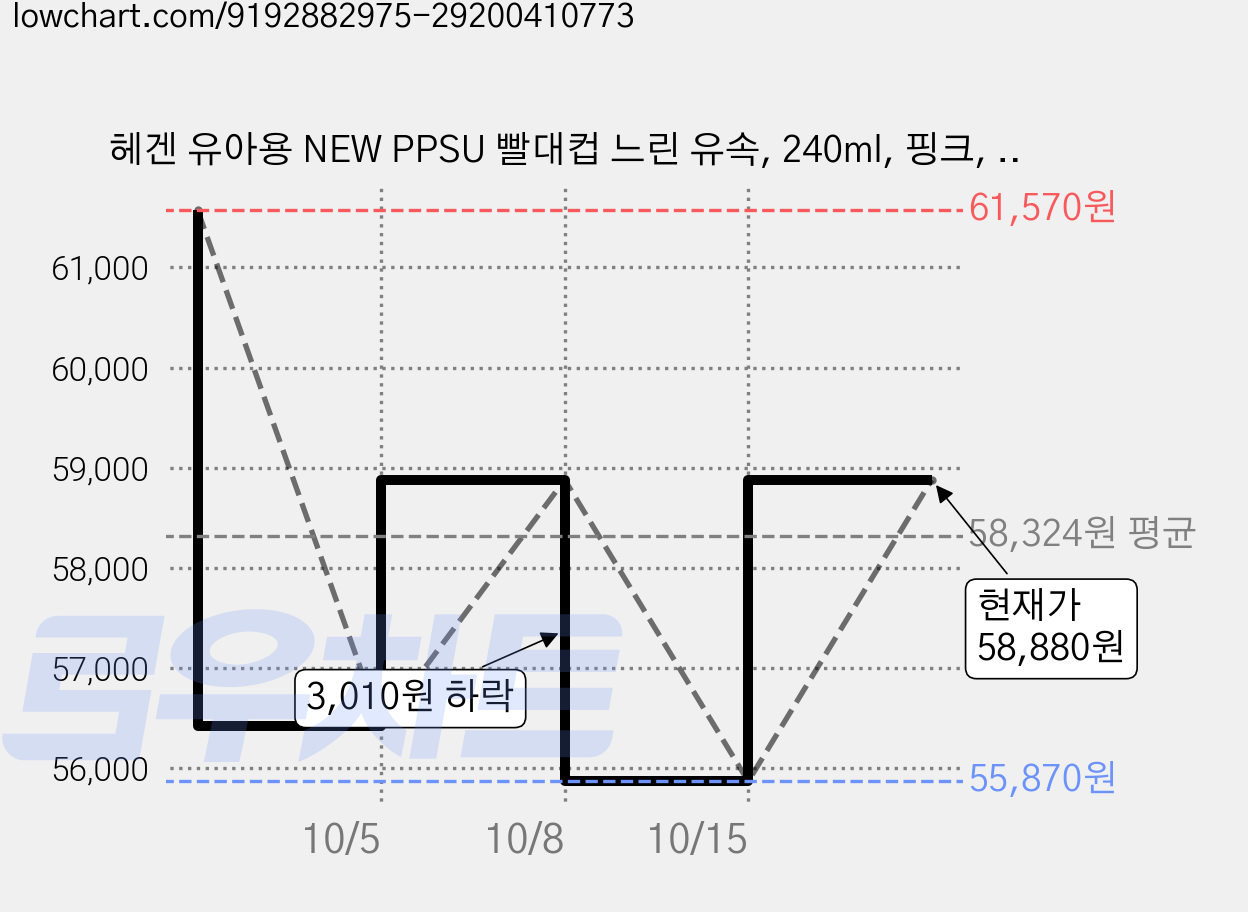 헤겐 유아용 NEW PPSU 빨대컵 느린 유속, 240ml, 핑크, 2개 가격 변동 차트, 현재가 58,880원, 관측 최저가 55,870원