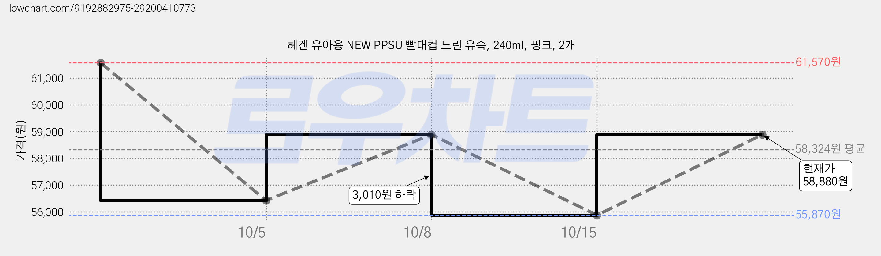 헤겐 유아용 NEW PPSU 빨대컵 느린 유속, 240ml, 핑크, 2개 가격 변동 차트, 현재가 58,880원, 관측 최저가 55,870원