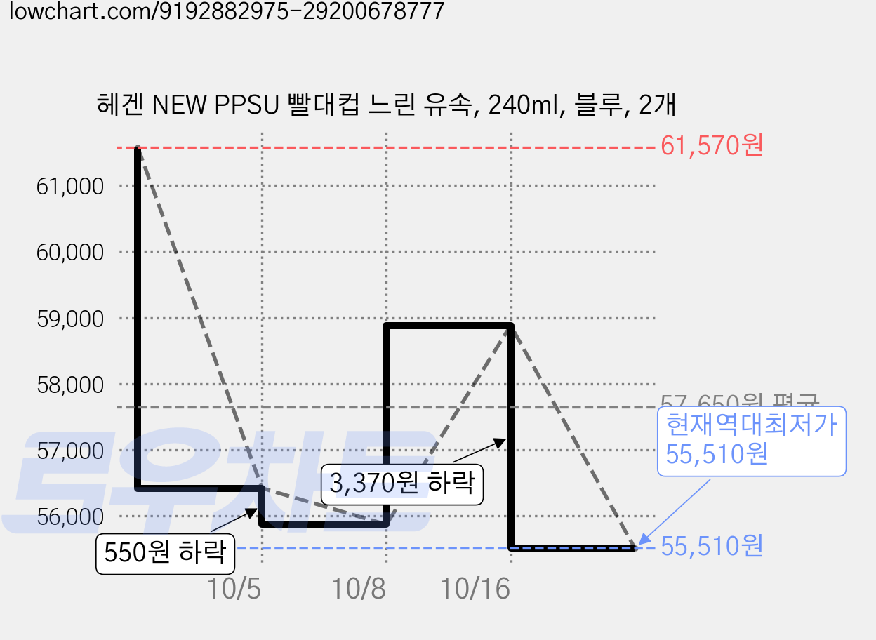 헤겐 NEW PPSU 빨대컵 느린 유속, 240ml, 블루, 2개 가격 변동 차트, 현재가 55,510원, 역대최저가
