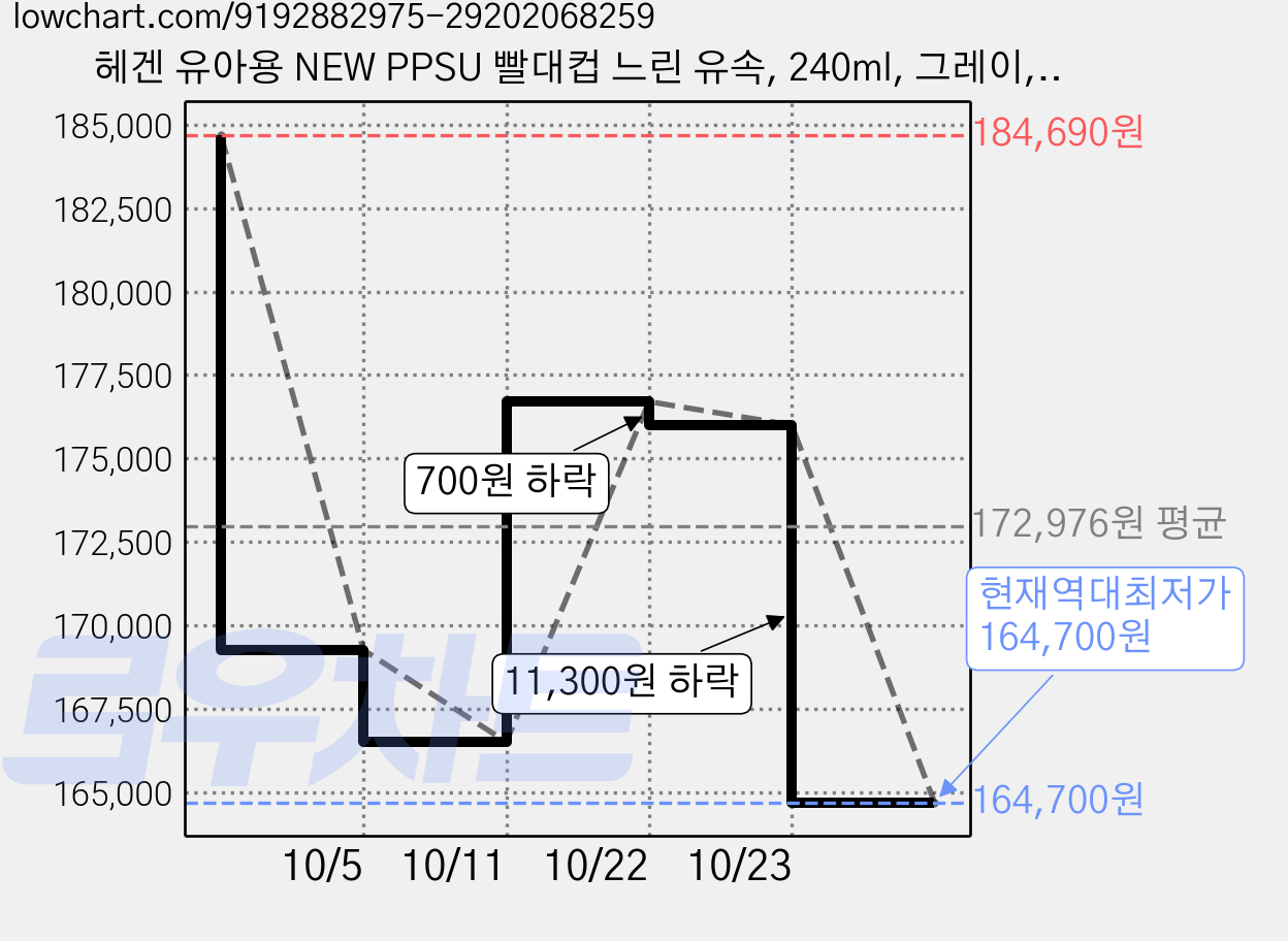 헤겐 유아용 NEW PPSU 빨대컵 느린 유속, 240ml, 그레이, 6개 가격 변동 차트, 현재가 164,700원, 역대최저가