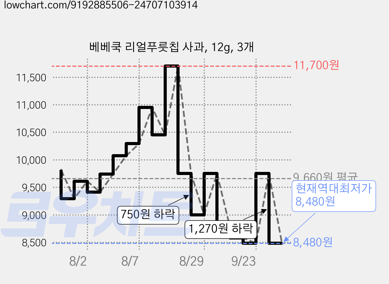 베베쿡 리얼푸룻칩 사과, 12g, 3개 가격 변동 차트, 현재가 8,480원, 역대최저가