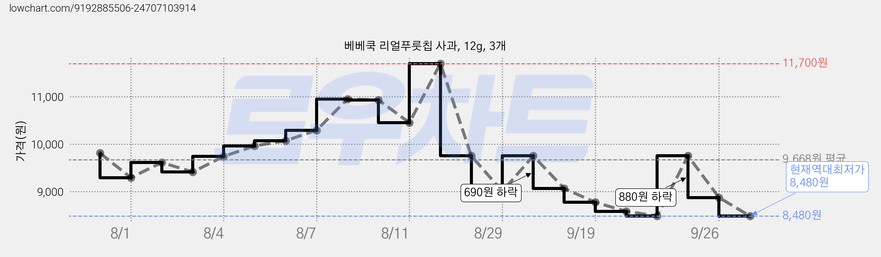 베베쿡 리얼푸룻칩 사과, 12g, 3개 가격 변동 차트, 현재가 8,480원, 역대최저가